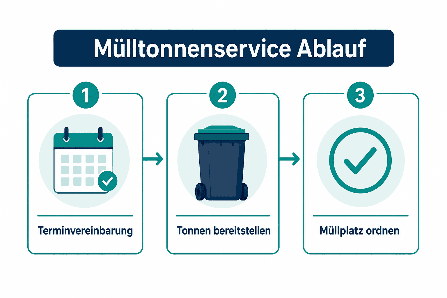 Bereitstellung von Mülltonnen zur Leerung